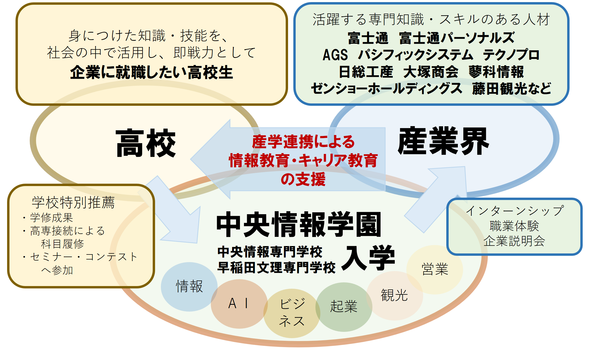 高校特別推薦制度