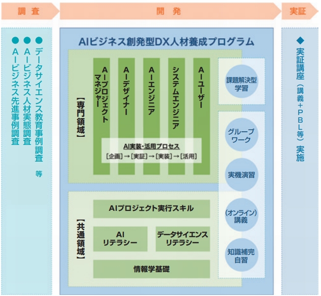 令和5年度　AIプロジェクトを企画推進するビジネス創発型DX人材養成プログラムの開発